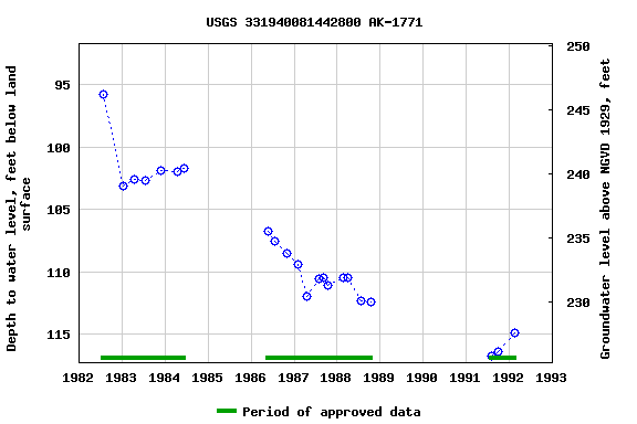 Graph of groundwater level data at USGS 331940081442800 AK-1771