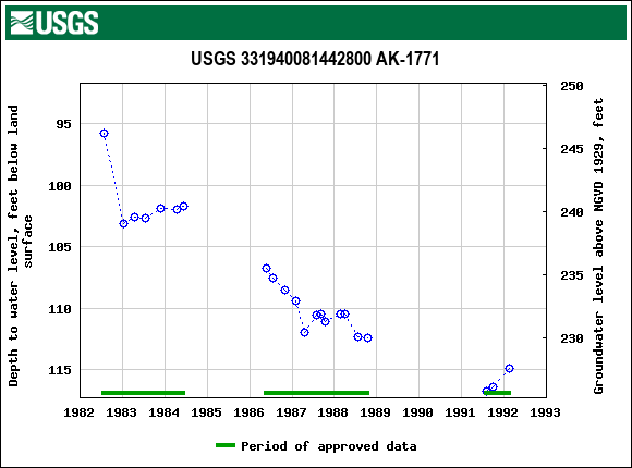 Graph of groundwater level data at USGS 331940081442800 AK-1771