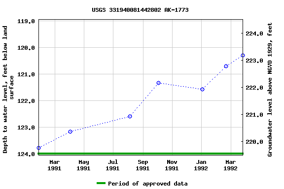 Graph of groundwater level data at USGS 331940081442802 AK-1773