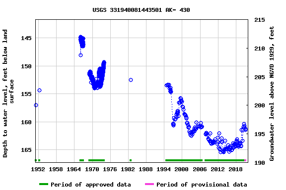 Graph of groundwater level data at USGS 331940081443501 AK- 430