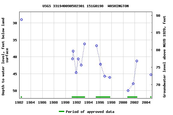 Graph of groundwater level data at USGS 331940090582301 151G0198  WASHINGTON