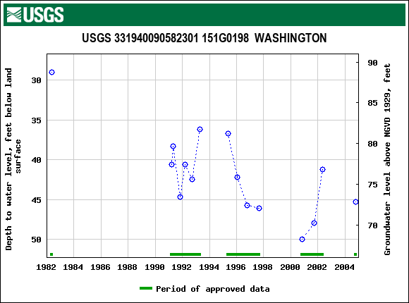 Graph of groundwater level data at USGS 331940090582301 151G0198  WASHINGTON