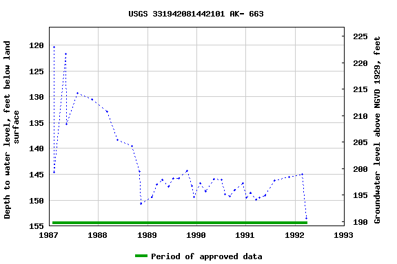 Graph of groundwater level data at USGS 331942081442101 AK- 663