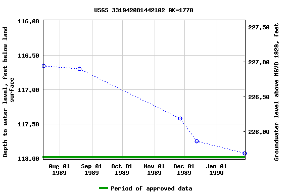 Graph of groundwater level data at USGS 331942081442102 AK-1770