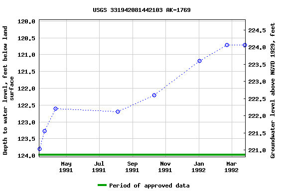 Graph of groundwater level data at USGS 331942081442103 AK-1769