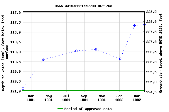 Graph of groundwater level data at USGS 331942081442200 AK-1768