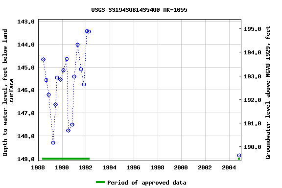 Graph of groundwater level data at USGS 331943081435400 AK-1655