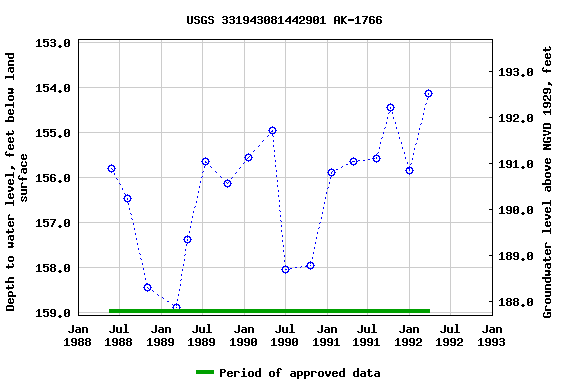 Graph of groundwater level data at USGS 331943081442901 AK-1766