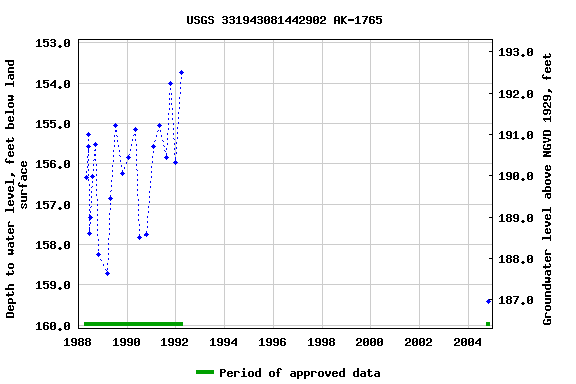 Graph of groundwater level data at USGS 331943081442902 AK-1765