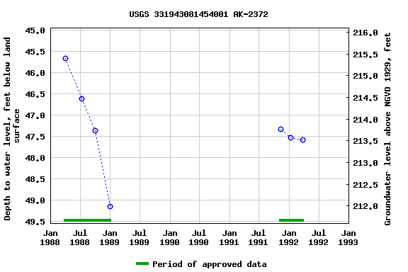 Graph of groundwater level data at USGS 331943081454001 AK-2372