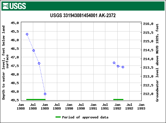 Graph of groundwater level data at USGS 331943081454001 AK-2372