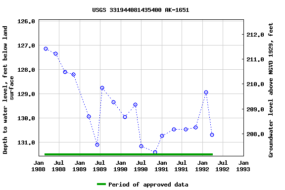 Graph of groundwater level data at USGS 331944081435400 AK-1651