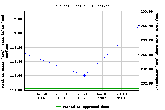 Graph of groundwater level data at USGS 331944081442901 AK-1763