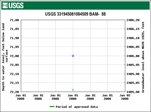 Graph of groundwater level data at USGS 331945081084509 BAM-  88