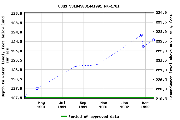 Graph of groundwater level data at USGS 331945081441901 AK-1761