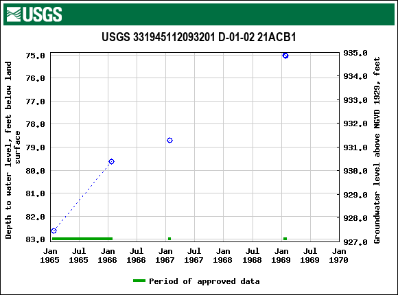 Graph of groundwater level data at USGS 331945112093201 D-01-02 21ACB1