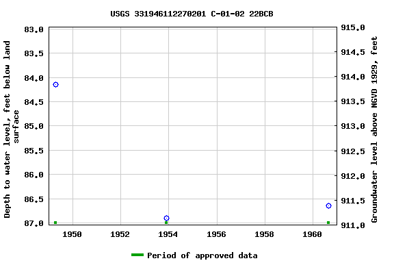 Graph of groundwater level data at USGS 331946112270201 C-01-02 22BCB