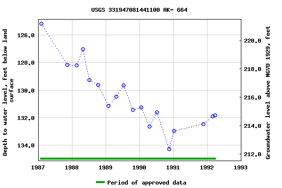 Graph of groundwater level data at USGS 331947081441100 AK- 664