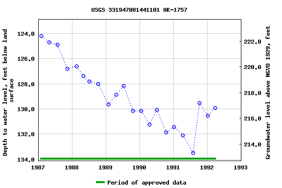 Graph of groundwater level data at USGS 331947081441101 AK-1757