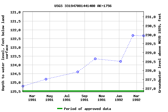 Graph of groundwater level data at USGS 331947081441400 AK-1756