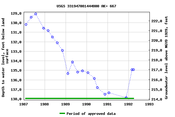 Graph of groundwater level data at USGS 331947081444800 AK- 667