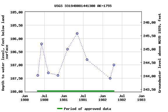 Graph of groundwater level data at USGS 331948081441300 AK-1755