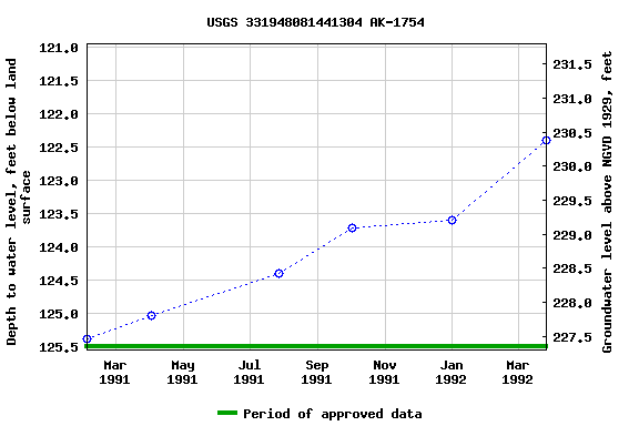 Graph of groundwater level data at USGS 331948081441304 AK-1754