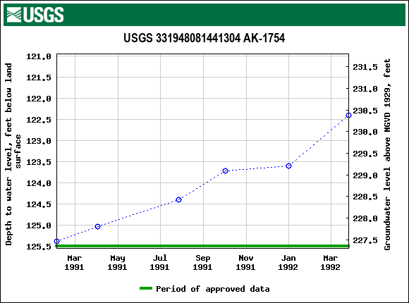 Graph of groundwater level data at USGS 331948081441304 AK-1754