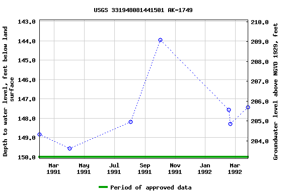 Graph of groundwater level data at USGS 331948081441501 AK-1749