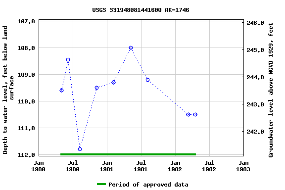 Graph of groundwater level data at USGS 331948081441600 AK-1746