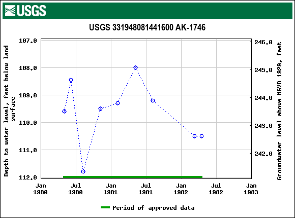 Graph of groundwater level data at USGS 331948081441600 AK-1746