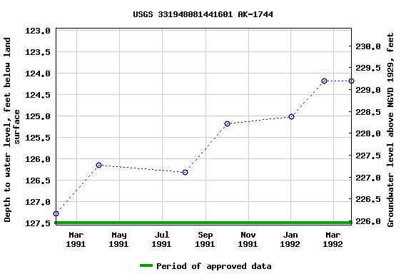 Graph of groundwater level data at USGS 331948081441601 AK-1744