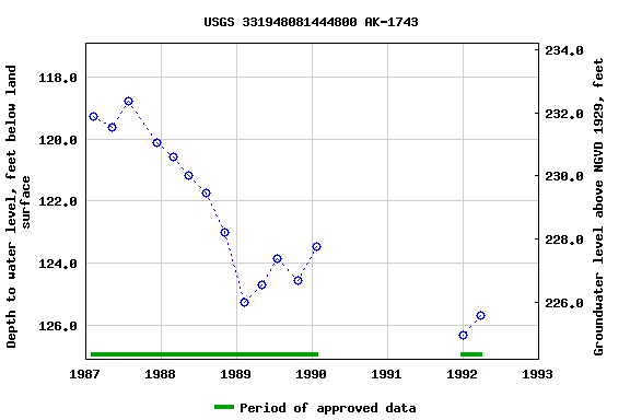 Graph of groundwater level data at USGS 331948081444800 AK-1743