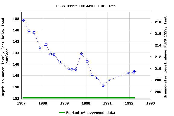 Graph of groundwater level data at USGS 331950081441800 AK- 655