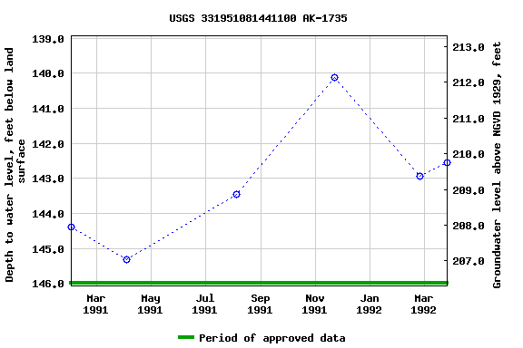 Graph of groundwater level data at USGS 331951081441100 AK-1735