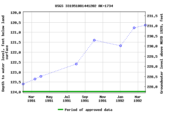 Graph of groundwater level data at USGS 331951081441202 AK-1734