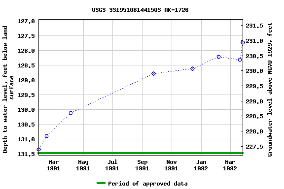 Graph of groundwater level data at USGS 331951081441503 AK-1726