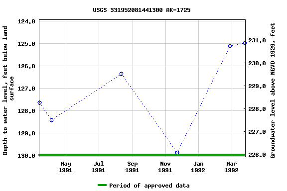 Graph of groundwater level data at USGS 331952081441300 AK-1725