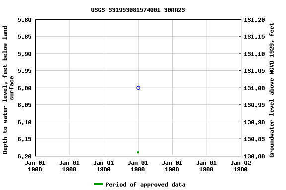 Graph of groundwater level data at USGS 331953081574001 30AA23