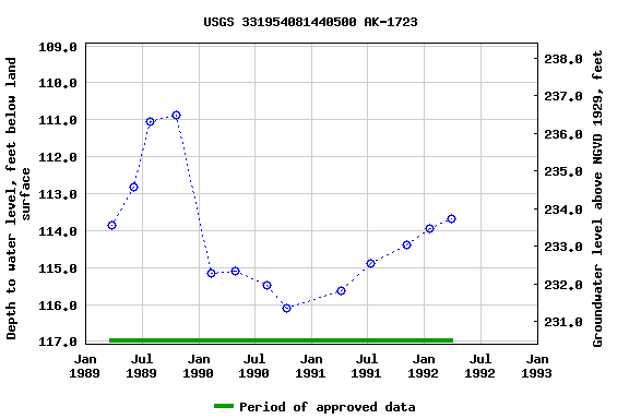 Graph of groundwater level data at USGS 331954081440500 AK-1723