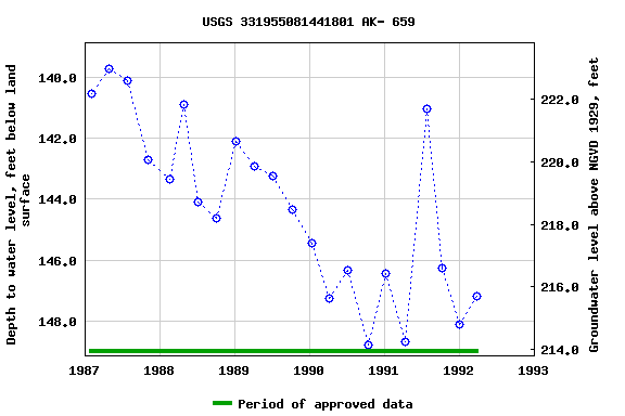 Graph of groundwater level data at USGS 331955081441801 AK- 659