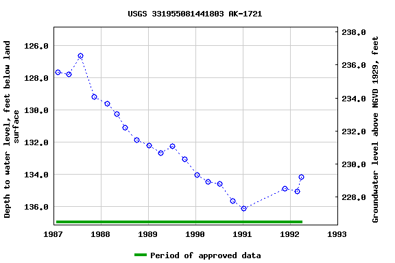 Graph of groundwater level data at USGS 331955081441803 AK-1721