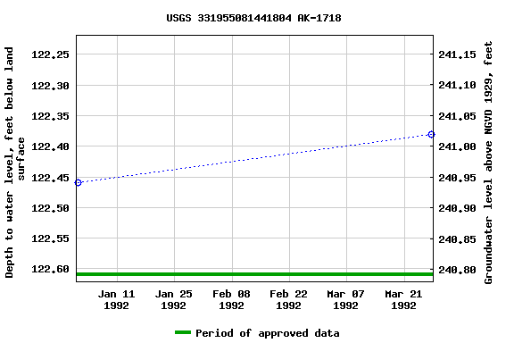 Graph of groundwater level data at USGS 331955081441804 AK-1718