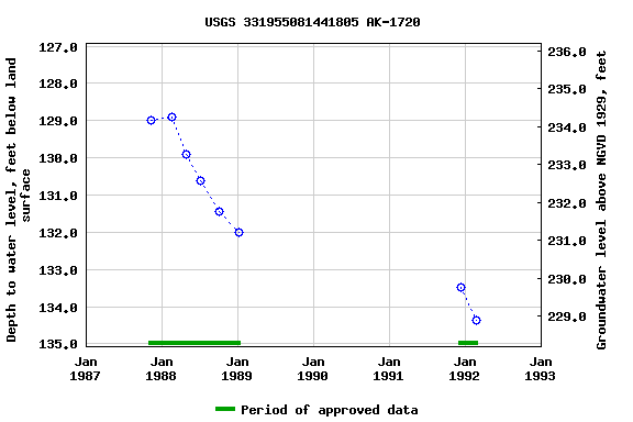 Graph of groundwater level data at USGS 331955081441805 AK-1720