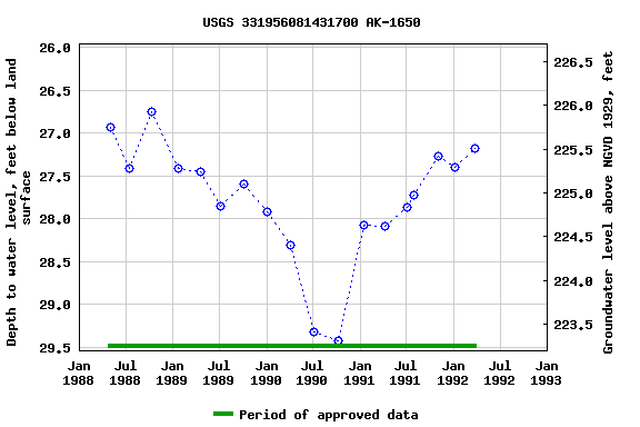 Graph of groundwater level data at USGS 331956081431700 AK-1650