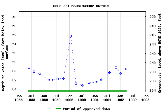 Graph of groundwater level data at USGS 331956081434402 AK-1649