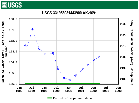 Graph of groundwater level data at USGS 331958081443900 AK-1691