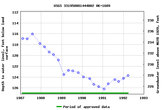 Graph of groundwater level data at USGS 331958081444002 AK-1689