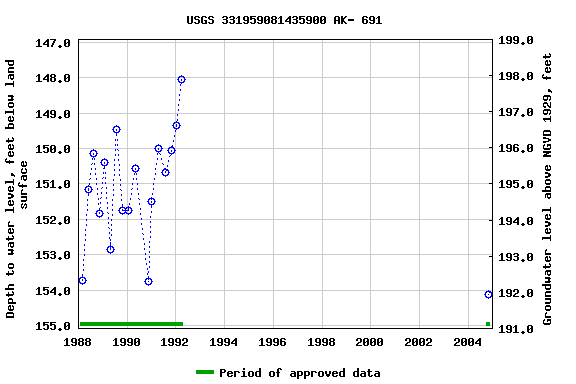 Graph of groundwater level data at USGS 331959081435900 AK- 691