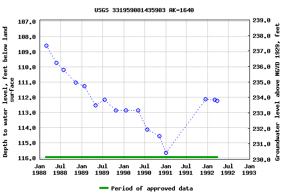 Graph of groundwater level data at USGS 331959081435903 AK-1640